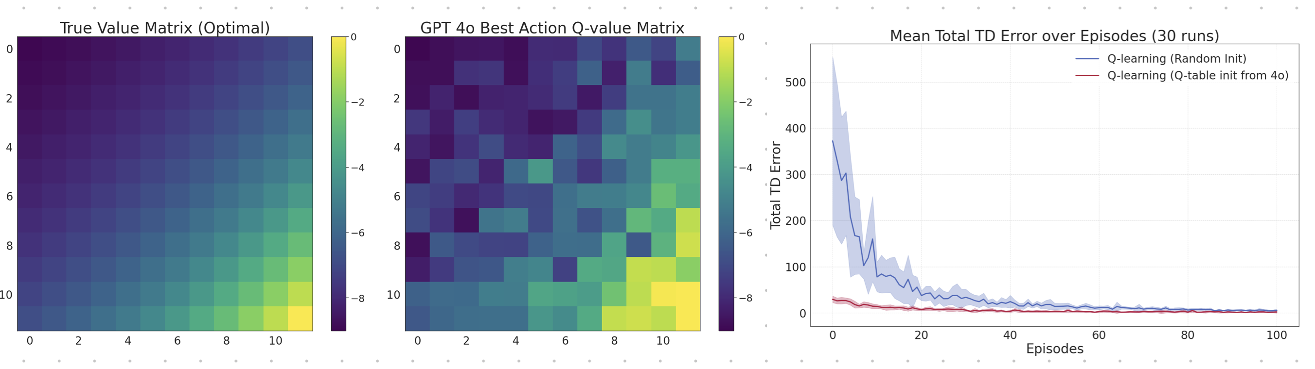 Comparison of value initialization methods in grid world