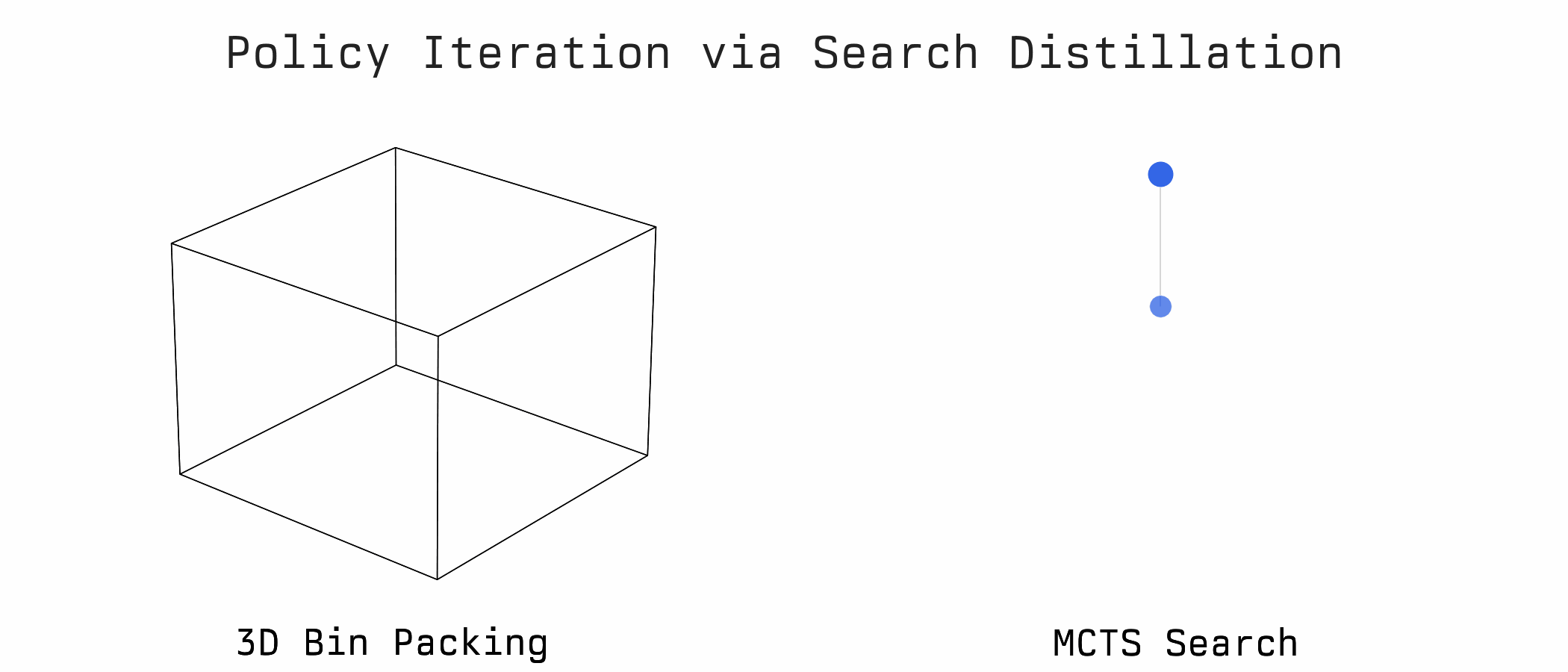 Policy Iteration via Search Distillation for 3D Bin Packing