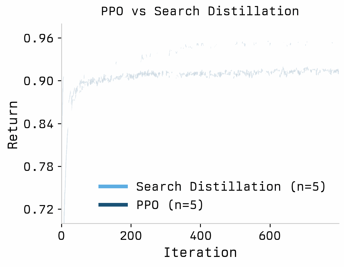 PPO vs Search Distillation learning curves