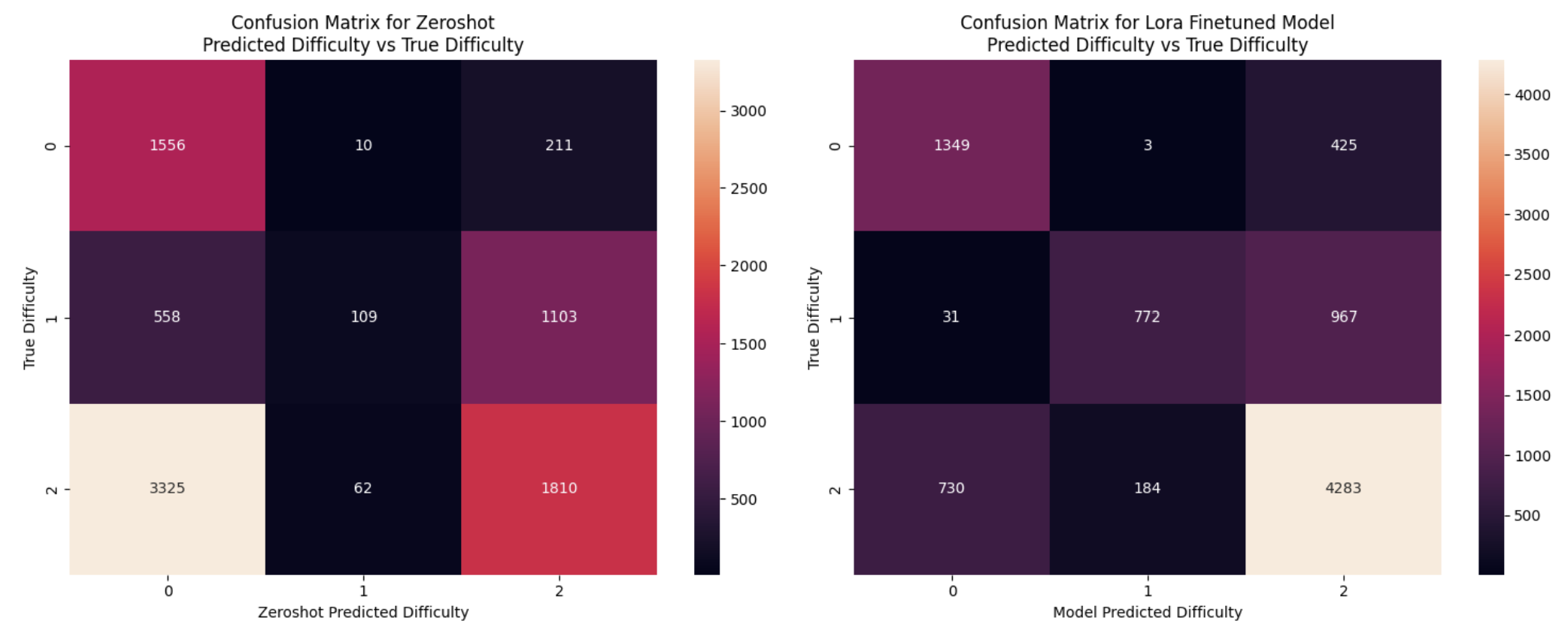 Confusion matrices
