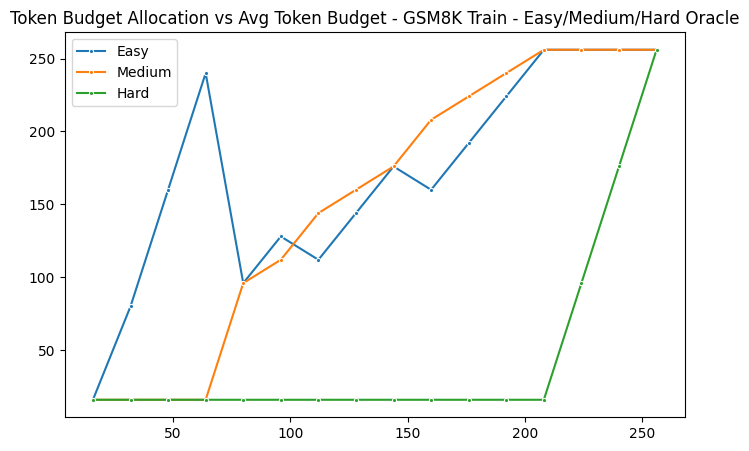 Difficulty allocation patterns
