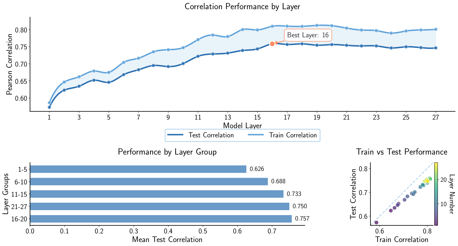 Layer-wise correlation analysis