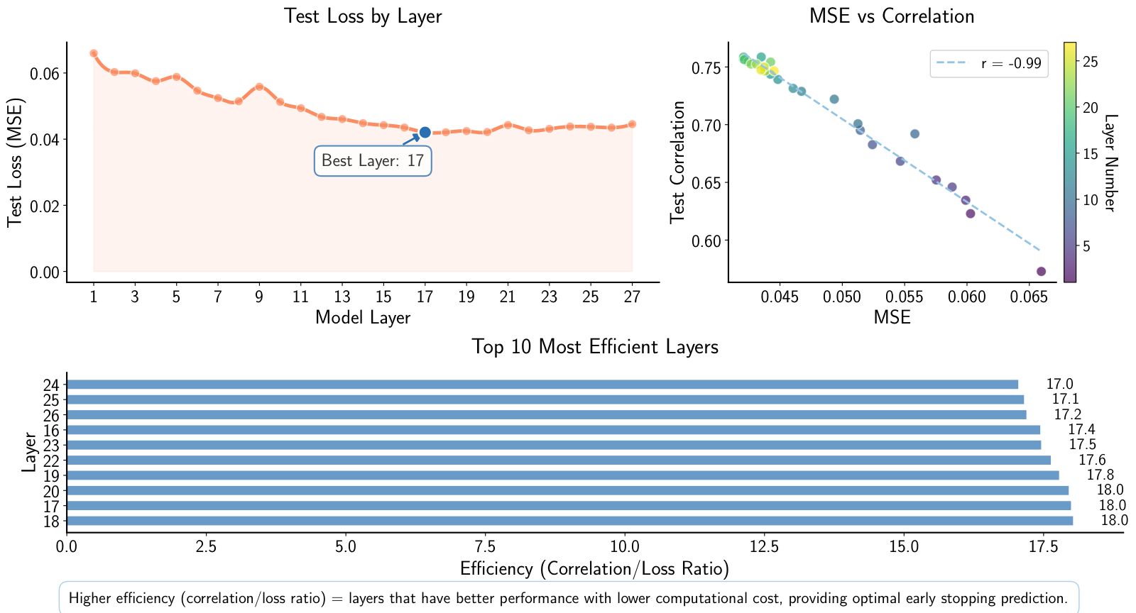 Loss analysis across layers