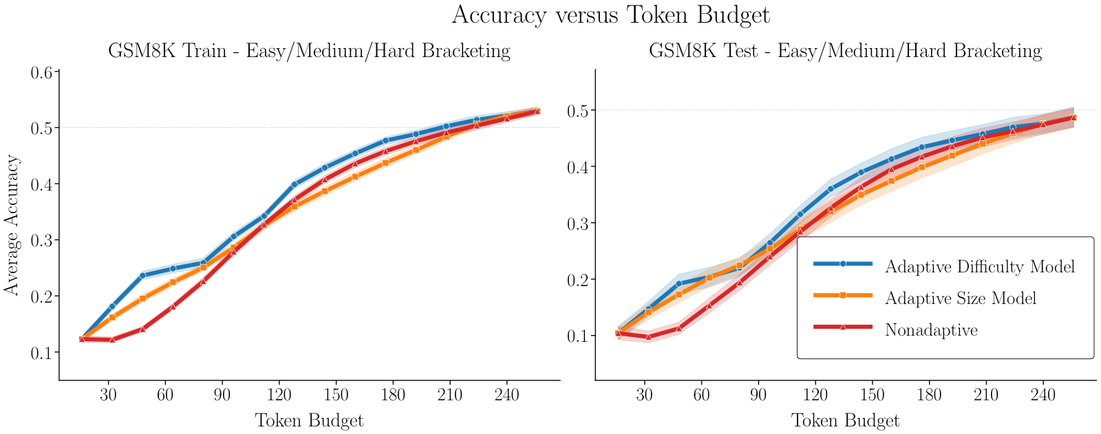 GSM8K accuracy vs budget comparison
