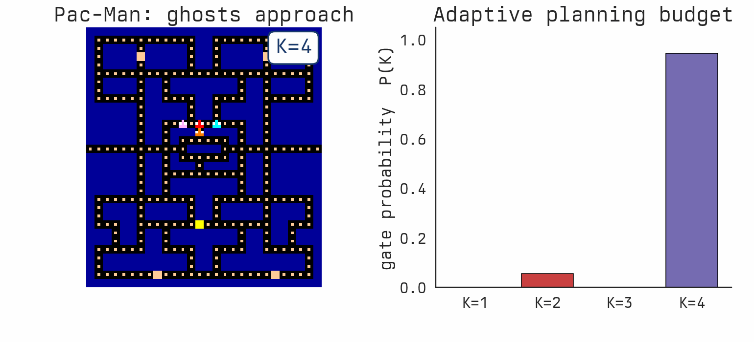 Pac-Man gate interpretability animation